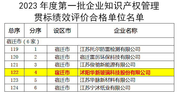 2023年度江苏省第一批企业知识产权管理贯标绩效评价合格单位124家，沭阳华新玻璃是其中之一